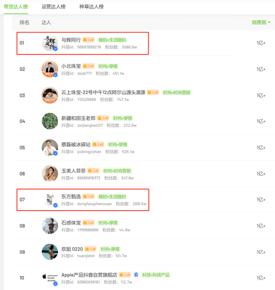 净利暴跌九成！ 后董宇辉时代，东方甄选依旧很难过 转型之路坎坷重重