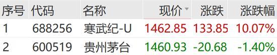 寒武纪登顶A股股王