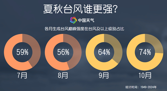 超强台风“桦加沙”来袭，秋台风为何这么“凶”？