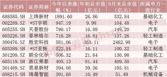 2元以下低价股，仅剩31只 市场持续走强