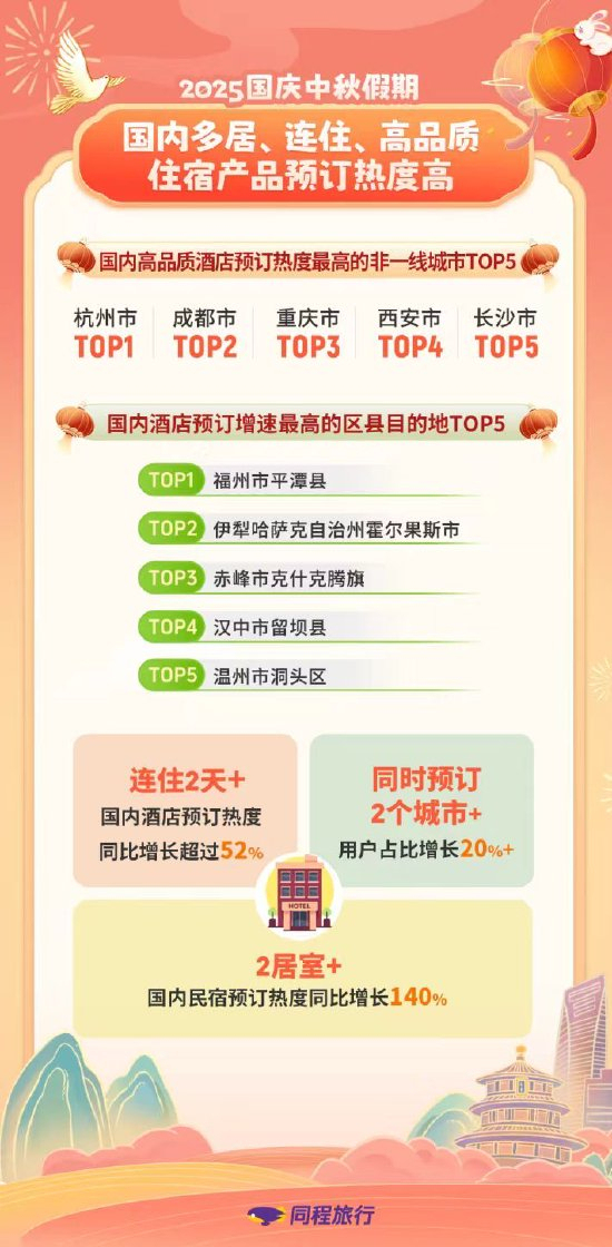 同程旅行：平潭县、霍尔果斯市、克什克腾旗成假期区县目的地热门Top3