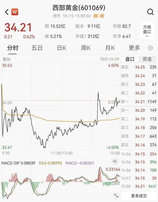 黄金大牛股大股东宣布减持 股价年内累计大涨200%