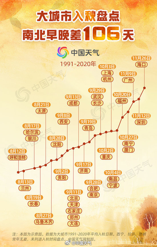原来秋天变短不是错觉 季节过渡模糊化