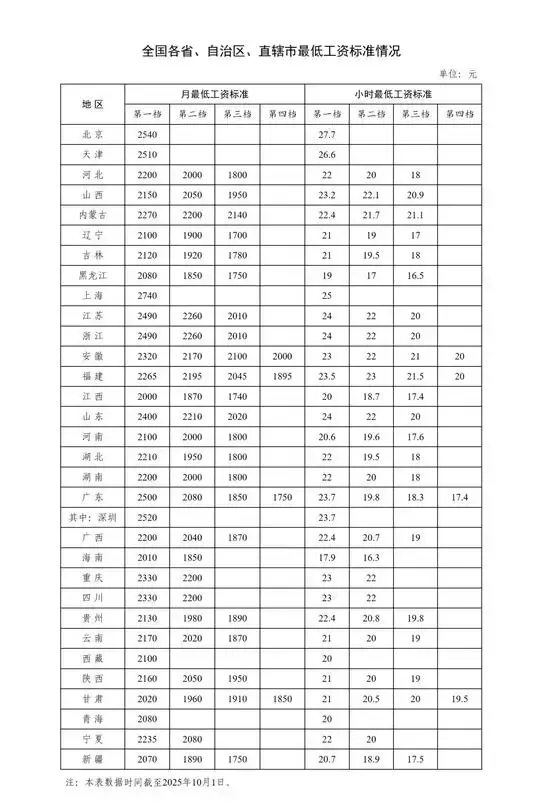 多地涨工资落地