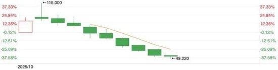 八马茶业摔了个大跟头 股价腰斩市值蒸发37亿港元
