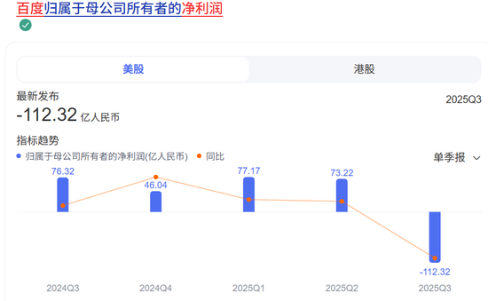 单季巨亏112亿，百度到底怎么了？AI转型难破局