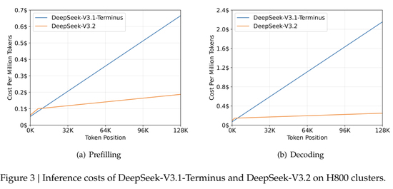 DeepSeek-V3.2系列开源,平衡实用与极致推理性能的新选择