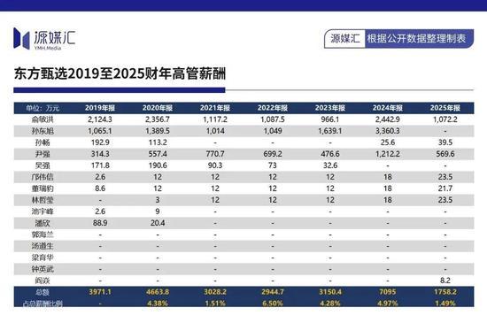 年薪人均83萬(wàn)，俞敏洪依舊管不住團(tuán)隊(duì) 員工控訴加班嚴(yán)重