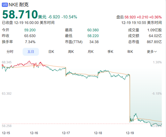 耐克股价崩了