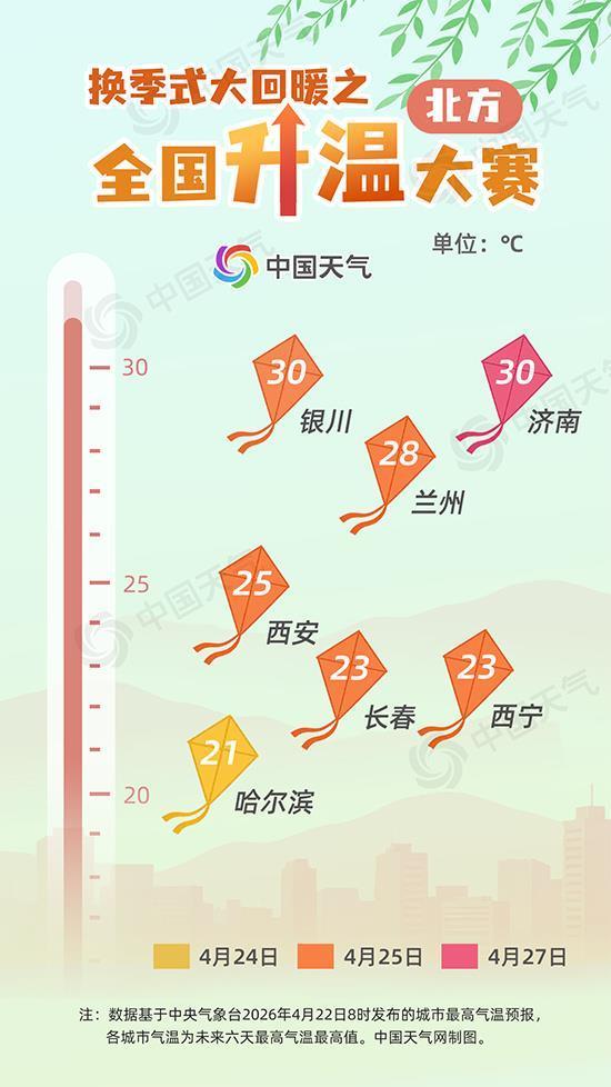 换季式大回暖！多地将冲击30℃