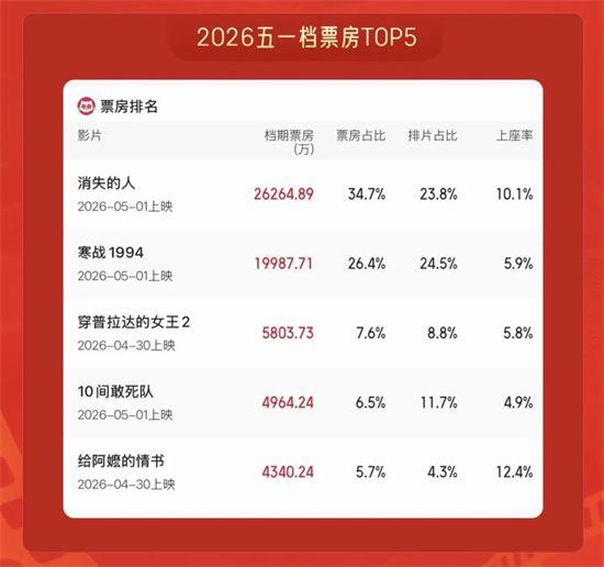 2026五一档收官 票房破7.5亿