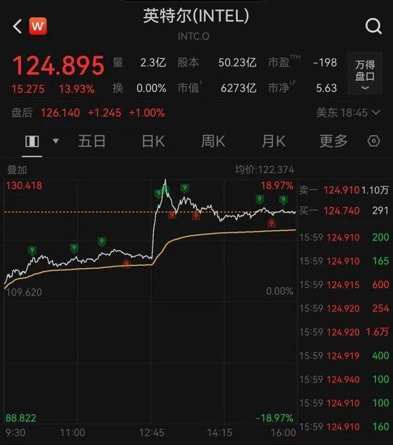 美科技股涨疯了 芯片股创历史新高