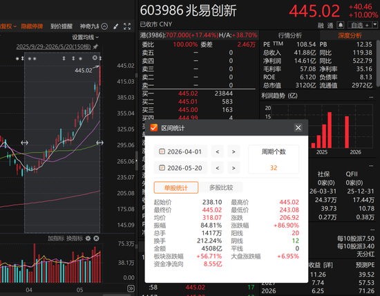 曝葛卫东不到2个月在A股赚100亿元 科技股助力大赚