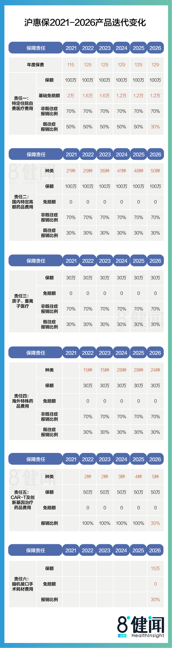 新版沪惠保的“缩水争议”：不涨价但减待遇，到底是为什么？ 精算再平衡求生存