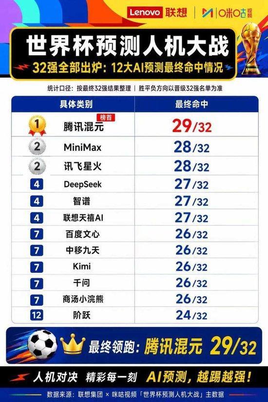 中国队缺席世界杯，近2700万人次为何涌入一场“AI预测人机大战”？