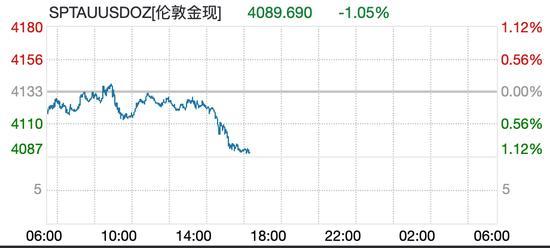 黄金市场罕见冰火两重天