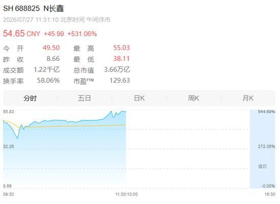 赌赢长鑫的合肥起飞了 产业投资引领未来
