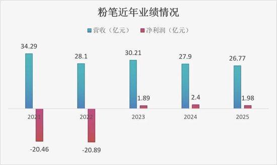 粉笔投资亏损超5600万元 股市豪赌引发巨亏