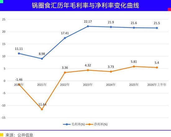 锅圈食汇万店困局：没有新的故事，只有新的地雷 增长瓶颈显现