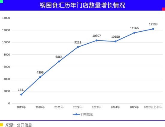 锅圈食汇万店困局：没有新的故事，只有新的地雷 增长瓶颈显现