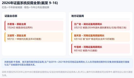河南证监局原局长牛雪峰被查 接受纪律审查和监察调查
