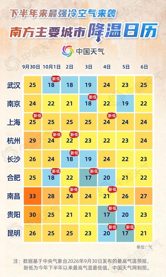 下半年来最强冷空气发威 全国多地气温创新低