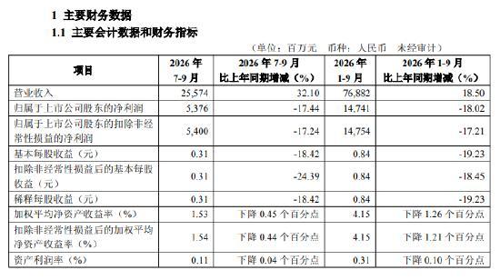 华夏银行前三季净利降18.02%