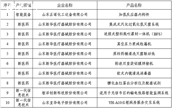 淄博高新区10项产品获评2024年淄博市创新工业产品（第一批）