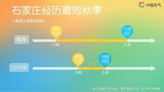 北方多地秋天短到仅1个月,超前的冷和拉尼娜是冷冬的信号吗?解答来了——