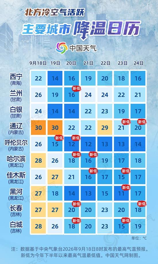 两股冷空气即将来袭 北方多地气温将创新低