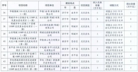 违建、逾期！近 800 个风光项目被“废止”