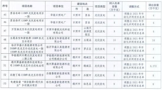 违建、逾期！近 800 个风光项目被“废止”