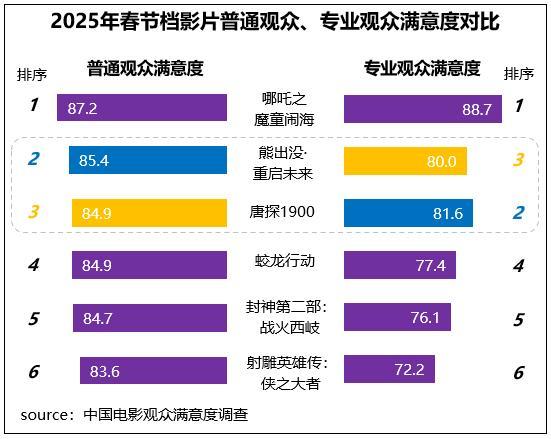 射雕春节档观众满意度82.9分 武侠创新获认可