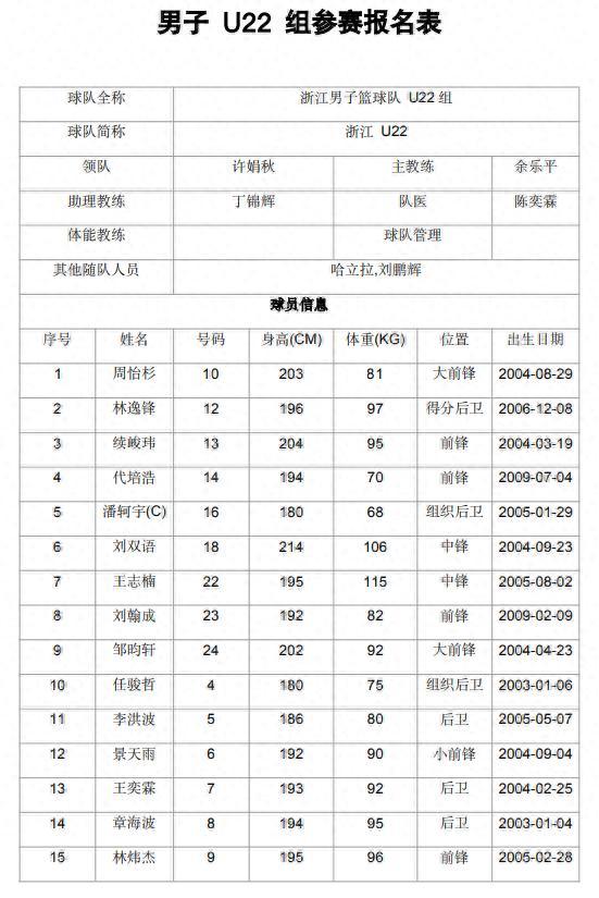 浙江全運U22男籃大名單出爐,，共有12支球隊報名參賽