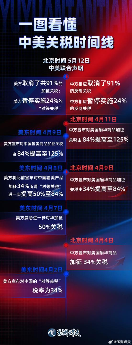 一圖看懂中美關(guān)稅時(shí)間線