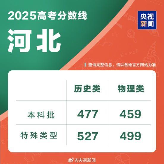 2025高考分数线汇总 各地本科线公布