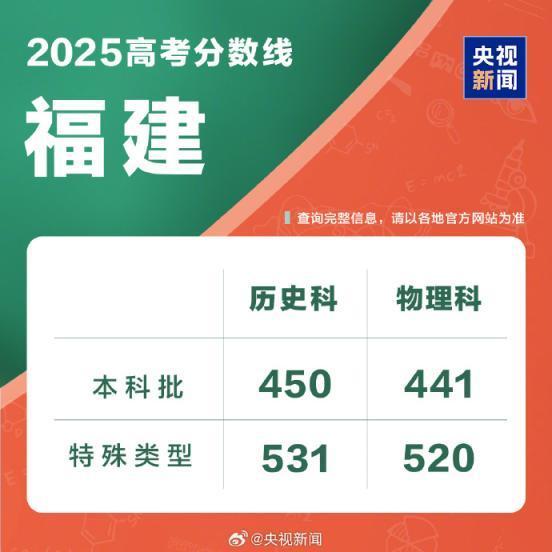2025高考分数线汇总 各地本科线公布