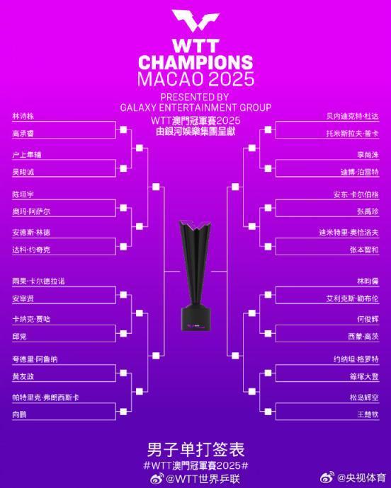 WTT澳门冠军赛王楚钦独守下半区 再战松岛辉空
