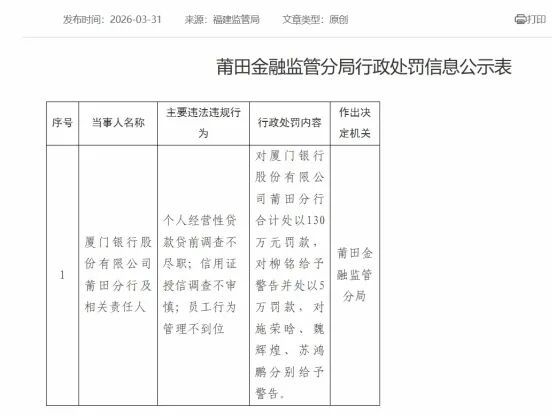 涉三项违法违规行为，厦门银行莆田分行及相关责任人合计被罚135万元，首席合规官刚刚获批上任
