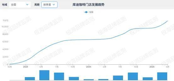 零售还不是库迪咖啡的“方糖”