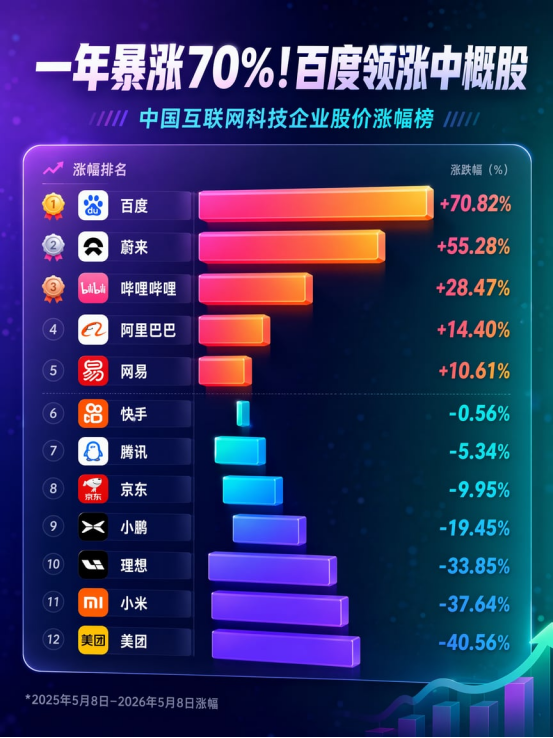 股价一年涨超70% “起大早赶大集”的百度终于被市场看懂了？