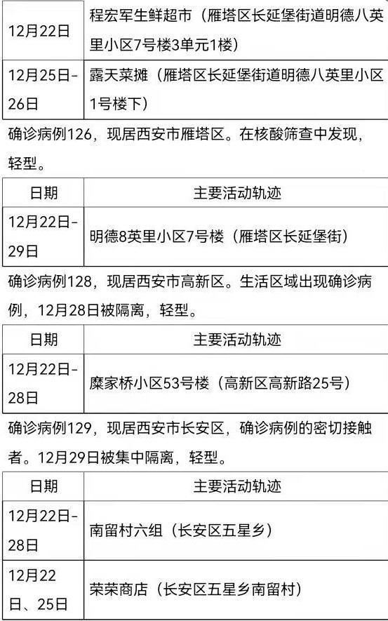 西安161例确诊病例活动轨迹公布