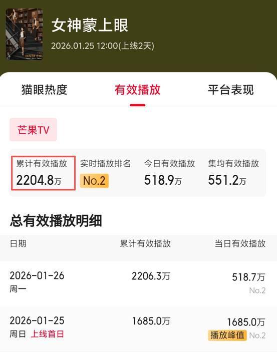 女神蒙上眼灵验播放量破亿 齐市剧黑马后劲股