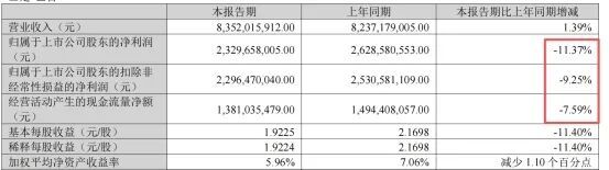 邁瑞醫(yī)療凈利潤大降合同負債暴增百分之50 國內(nèi)外業(yè)務(wù)冰火兩重天