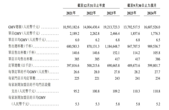 古茗港股上市，能否打破新式茶饮股“破发魔咒”？