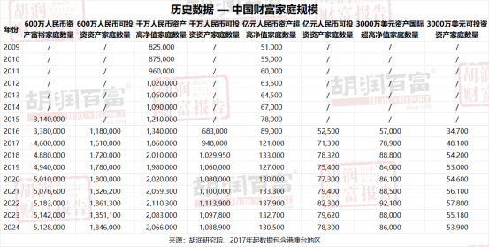 《2024胡润财富报告》出炉：中国高净值家庭数量微降，地域分布差异显著