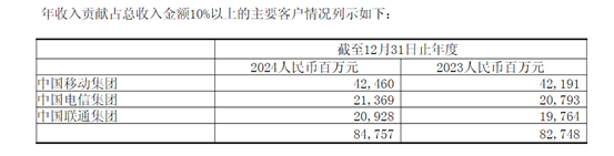 2024年中国铁塔营业收入为977.72亿元 三大运营商合计贡献超八成