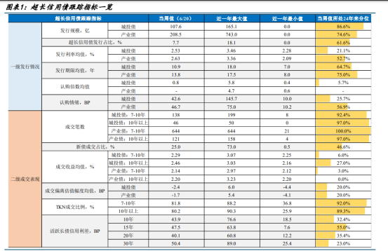 央行护航季末资金，债市回暖，超长期信用债看涨情绪浓