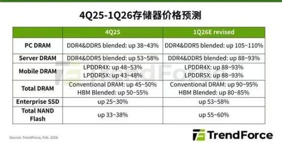 存储突遭“当头一棒”，但AI还没放下抢货的手