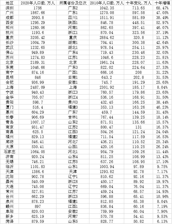 中国城市人口大数据：91市超500万人 18个市超千万